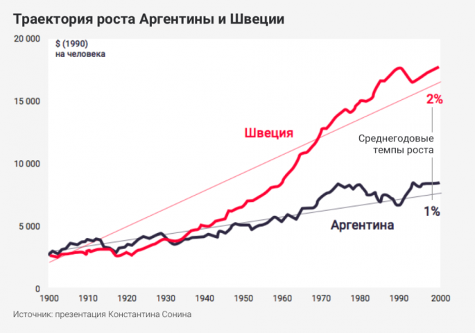 Growth trajectory of Argentina and Sweden $ (1990) per person Source: Konstantin Sonin